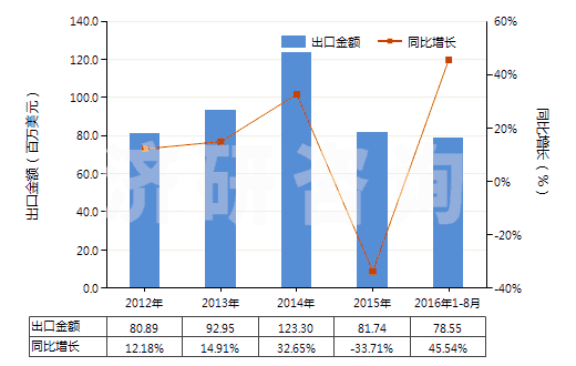 2012-2016年8月中國硫化橡膠制避孕套(HS40141000)出口總額及增速統(tǒng)計